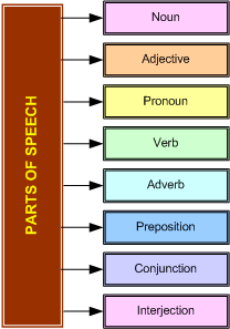 Parts of Speech